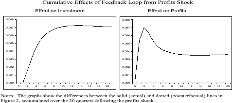 Figure 8: Cumulative Effects of Financial Amplification after a Shock to Profits. Refer to link for Figure 8 Data