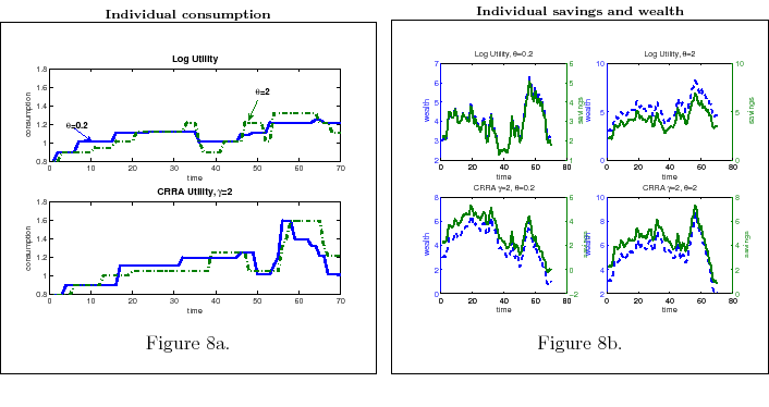 Figures 8a-b illustrate individual time series behavior. The simulations are derived by drawing time path of consumption and wealth from $p^{\ast }\left( c,w\right) $, after the value iteration has converged. Individual time series (Figures 8a-8b) are average of initial beliefs. To have some interesting transitional dynamics , I begin the simulation with an initial condition for wealth far from the steady state.   The inertial behavior in consumption explained in Figure 7 leads to an increase in savings and, as a result, in wealth (cfr. Figure 8a-8b). Note from 8(a-b) how the peak in consumption occurs later for an individual with higher degree of risk aversion and lower information flow. The rationale for this result is that more cautious people wait to be better informed about wealth before modifying their consumption behavior.