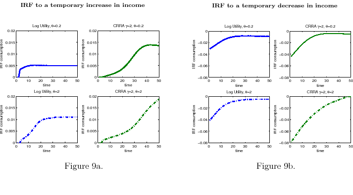 Figure 9a-9b: Since the model is non-linear, let me first explain how the impulse responses are generated and then focus on the intuition the graphs are suggesting. I simulate the model drawing $10,000$ times from the same optimal policy distribution under two scenarios. In the first I draw from a distribution with constant mean of the shock to income. In the second, I assume that the mean of the shocks increase/decrease in the very first period (one-time shocks) and then revert back to its original distribution. Impulse responses of consumption are the difference between the two income paths averaged over simplex-points and $10,000$ Monte Carlo draws of income. The impulse response functions are plotted in figures 9a-9b. Consider figures 9a first. They display a positive (Figure 9a) and a negative (Figure 9b) shock to income. Note that for both log and CRRA $\gamma =2$ and for different value of the shadow cost ($\theta =0.2$ $\vee $ $\theta =2$) the reaction to a negative shocks ($\Delta y=\left\vert 1\right\vert $) starts from the very first period. However, the extent of the reaction varies across utilities and information costs. When $\theta =0.2$, a log utility -type consumer reacts on impact by increasing savings to an extent lower than the shock. He then adjust savings and consumption so to distribute the averse shock throughout time. The same log-type but with $\theta =1$ decreases more consumption on impact than his $\theta =0.2$ counterpart. He increases consumption slowly over time until it reach its new long-run value. Likewise, a consumer with risk aversion $\gamma =2$ varies his saving when the shock hits to an extent that depends on his information flow. In particular, note that for $\theta =1$ the decrease in consumption on impact and in the following periods is so significant that consumers can use the accumulated savings to restore their original consumption plan. The endogenous asymmetric response to shocks even in this very simple setting makes rational inattention models not observationally equivalent to any other standard macroeconomic model. In those frameworks, either there no asymmetric reaction (as in LQG) or the asymmetric response due to asymmetric magnitude of the shocks (as in models a la Lucas). These implications make the theory appealing from an empirical standpoint -think about consumers' reactions to a tax break vs. being fired from the job-. Moreover, they make the theory suitable to study the impact of policy changes on private sectors decision.
