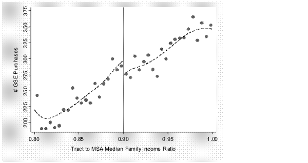 X-axis variable is tract to MSA median family income.  Y-axis values are number of GSE purchases of GSE-eligible mortgages (i.e. conforming amount, conventional not originated by a subprime specialist lender) between 1997 and 2002.  Each data point on the graph represents the mean of Y-axis variable within half percentage point bins of the X-axis variable, ranging from 0.80 to 1.00.  A vertical line appears at 0.90 indicating the GSE UAG cutoff with targeted tracts having an x-axis value to the left of the line (i.e. less than 0.90).  Also shown are local linear regression generated fits of the underlying values, created separately on either side of the cutoff that both hit the vertical line at 0.90 from opposite sides.  The plot shows a fairly linear trend with a modest difference between the two the fitted curves at the cutoff of about 25 mortgage purchases (about 300 purchases just to the left of the cutoff vs. about 275 purchases just to the right of the cutoff).