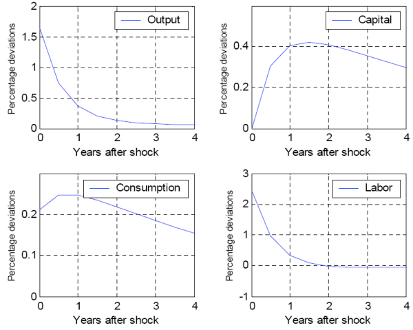 Figure 2. Impulse Responses to a Monetary Policy Shock under Staggered Wage setting and $\alpha =\gamma $. Four panels. The figure plots the impulse response functions of key economic variables to a monetary policy shock in the benchmark model (i.e. when both sectors have the same labor share in the production function). The monetary shock increases the growth rate of money stock by 1 percent. In all four panels: data plotted as a curve; X axis displays years after shock; Y axis displays the percentage deviation from the steady state level of each variable. Top left panel: The response of output to a monetary policy shock. This panel shows that output initially increases, because of the increase in labor, and then gradually returns to steady state. At the time of the shock, date 0, output increases about 1.5 percent for the pre-set parameters. At the end of the first year it is about 0.5 percent above its steady state level, and by the end of the fourth year it returns very close to its steady state level. Top right panel: The response of capital to a monetary policy shock. This panel shows that capital does not respond initially to a monetary policy shock realized at date 0 because the amount of capital in the economy at date $t$ is chosen at $t-1$. After the initial period, the capital gradually increases to about 0.4 percentage point above its steady state level in the second year after the shock and then slowly returns to its long-run equilibrium. Bottom left panel: The response of consumption to a monetary policy shock. Consumption increases about 0.2 percentage point at the time of the shock. In the second half of the first year and the beginning of the second year after the shock it increases slightly further and then starts returning slowly to its steady state level. Bottom left panel: The response of labor to a monetary policy shock. The amount of labor in the economy immediately increases about 2.5 percent. After the initial impact, the percentage deviation from the steady state quickly decreases and labor returns to its steady state level before the end of the second year.