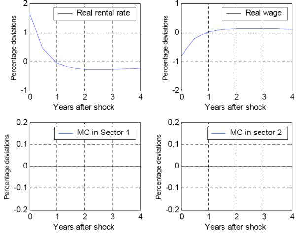 Figure 3. Impulse Responses to a Monetary Policy Shock under Staggered Wage setting and $\alpha =\gamma $. Four panels. The figure plots the impulse response functions of key economic variables to a monetary policy shock in the benchmark model (i.e. when both sectors have the same labor share in the production function). The monetary shock increases the growth rate of money stock by 1 percent. In all four panels: data plotted as a curve; X axis displays years after shock; Y axis displays the percentage deviation from the steady state level of each variable. Top left panel: The response of real rental rate to a monetary policy shock. This panel shows that rent jumps immediately (about 1.5 percentage point) and by the end of the first year returns to its steady state level. It then falls slightly below the steady state level (i.e. the percentage deviation turns slightly negative) and remains there through the end of the fourth year. Top right panel: The response of real wage to a monetary policy shock. This panel shows that real wage in the model falls about 0.8 percentage point below its steady state level immediately after the shock. As both household cohorts adjust their wages within a year, the deviation becomes zero by the end of the first year following the shock and wage returns to its steady state. Bottom left and right panels: The response of marginal cost in the first and second sector, respectively. The line showing the percentage deviation of the marginal cost in both sectors is a flat line at zero through all time periods.
