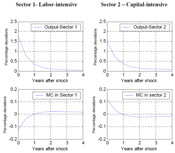 Figure 4. Impulse Responses to a Monetary Policy Shock under Staggered Wage setting and $\alpha < \gamma $. Four panels. The figure plots the impulse response functions of outputs and marginal costs to a monetary policy shock in a model with two sectors that differ in the share of labor in the production function (i.e. $\alpha < \gamma$). The monetary shock increases the growth rate of money stock by 1 percent. In all four panels: data plotted as a curve; X axis displays years after shock; Y axis displays the percentage deviation from the steady state level of each variable. Top left panel: The response of output in sector one (labor intensive sector) to a monetary policy shock. This panel shows that output jumps immediately (1.7 percentage point), then gradually returns to its steady state level (by the end of the fourth year). Top right panel: The response of output in sector two (capital intensive sector) to a monetary policy shock. This panel shows that output in that sector also jumps immediately but the increase---about 1.5 percentage point---is less than the increase in output in the labor intensive sector. Output in the second sector also gradually returns to its steady state level (by the end of the fourth year). Bottom left panel: The response of marginal cost in sector one to a monetary policy shock. The marginal cost of production in this labor intensive sector drops on impact---about 0.1 percentage point---but returns to its steady state level by the end of the first year. It then edges up a touch above the steady state level and stays there for a few years before returning to zero. Bottom right panel: The response of marginal cost in sector two to a monetary policy shock. The marginal cost of production in the capital intensive sector increases on impact---about 0.1 percentage point---but returns to its steady state level by the end of the first year. It then edges down a touch below the steady state level and stays there for a few years before returning to zero.