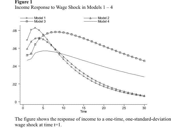 The figure shows the response of income to a one-time, one-standard-deviation wage shock at time t=1 in models 1 through 4.  For all models, the response of income to the wage shock is hump-shaped and persistent.  The immediate response is a jump in income of between 0.04 and 0.07.  After the immediate reaction, income continues to increase for a few periods, until it eventually peaks and begins to decline.  The eventual decline is slow, making the effect of the wage shock persistent.  Models 1 and 2 show a somewhat larger immediate response and a faster subsequent decline.  Model 3 and 4 decline very slowly, making the effect of the shock very persistent.  Model 4 peaks at a lower level than the other three models.