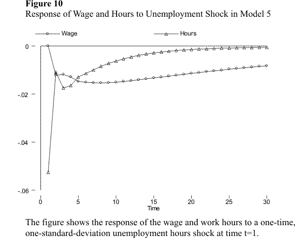 The figure shows the response of the wage and work hours to a one-time, one-standard-deviation unemployment hours shock at time t=1 in Model 5.  The response of hours to the unemployment shock is large but transitory.  After an initial drop of about 0.053, about three fourths of the drop dissipate in just one period.  This recovery is followed by a second small drop, which is followed by a fairly quick monotonic recovery towards zero.  The response of the wage to the unemployment shock is persistent.  Following no response in period 1, the wage drops by about 0.01 in the second period, continues to decline for a few periods, and then starts recovering very slowly.  Most of the initial effect persists even after 30 periods.