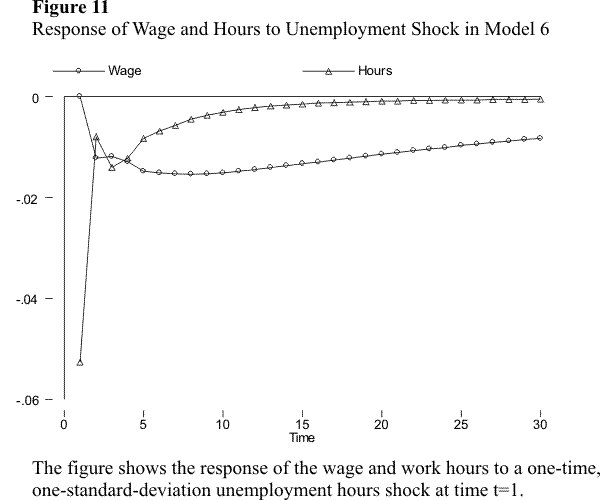 The figure shows the response of the wage and work hours to a one-time, one-standard-deviation unemployment hours shock at time t=1 in Model 6.  The results are very similar to those for Model 5 in Figure 10.  The response of hours to the unemployment shock is large but transitory.  After an initial drop of about 0.053, more than three fourths of the drop dissipate in just one period.  This recovery is followed by a second small drop, which is followed by a fairly quick monotonic recovery towards zero.  The response of the wage to the unemployment shock is persistent.  Following no reaction in period 1, the wage drops by about 0.01 in the second period, continues to decline for a few periods, and then starts recovering very slowly.  Most of the initial effect persists even after 30 periods.