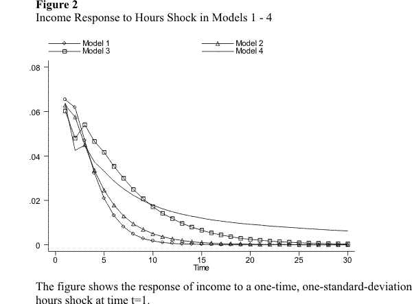 The figure shows the response of income to a one-time, one-standard-deviation hours shock at time t=1 in models 1 through 4.  For all models, the figure shows that hours shocks have a much less persistent effect on income than wage shocks.  The immediate response of income is a jump of about 0.06.  After the initial period, income declines towards zero fairly quickly.  In models 1 and 2, the decline is monotonic; in models 3 and 4, the initial decrease is followed by a small one-period increase, before a monotonic decline toward zero.  In all cases, most of the effect of the hours shock is transitory.  The effect is slightly more persistent for Model 4.