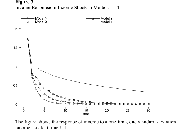 The figure shows the response of income to a one-time, one-standard-deviation income shock at time t=1 in models 1 through 4.  Models 1, 2, and 3 show essentially the same response: a large immediate jump of income followed by a fast decline.  For these models, more than half of the immediate response of income to the shock dissipates in just one period, and the subsequent decline to zero is fast.  For model 4, slightly less than one half of the initial response dissipates in one period and the subsequent decline is significantly slower, with almost one third of the initial response still present after 30 periods. 