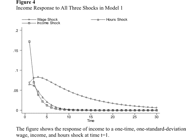 The figure shows the response of income to one-time, one-standard-deviation shocks to the wage, hours, and income at time t=1 in Model 1.  The response of income to the wage shock is hump-shaped and persistent.  The immediate response is a jump in income of about 0.07.  After the immediate reaction, income continues to increase for a few periods, until it eventually peaks and begins to decline.  The eventual decline is slow, making the effect of the shock persistent.  The response to the hours shock is much less persistent.  The immediate reaction is a jump of about the same size as for the wage shock.  After the initial period, income declines towards zero monotonically and fairly quickly.  Finally, the initial response to the income shock is considerably larger than the response to the other two shocks (about 0.17) and is very transitory.  More than half of the immediate response dissipates in just one period, after which the effect of the shock continues to decline fast towards zero. 