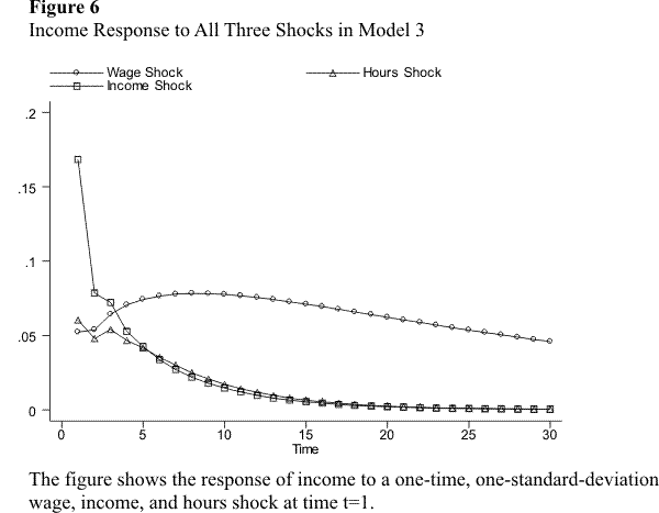 The figure shows the response of income to one-time, one-standard-deviation shocks to the wage, hours, and income at time t=1 in Model 3.  The results are for the most part similar to those of Models 1 and 2.  The response of income to the wage shock is hump-shaped and persistent.  The immediate response is a jump in income of about 0.05.  After the immediate reaction, income continues to increase for a few periods, until it eventually peaks and begins to decline.  The eventual decline is slow, making the effect of the shock very persistent (more persistent than in models 1 and 2).  For the hours shock, the immediate reaction is a jump of about the same size as for the wage shock.  Following the jump, income drops for one period, then increases slightly, and then declines monotonically toward zero.  Finally, the initial response to the income shock is considerably larger than the response to the other two shocks (about 0.17) and is very transitory.  More than half of the immediate response dissipates in just one period, after which the effect of the shock continues to decline fast towards zero.