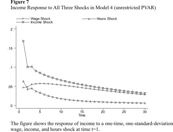 The figure shows the response of income to one-time, one-standard-deviation shocks to the wage, hours, and income at time t=1 in Model 4 (the unrestricted PVAR).  The response of income to the wage shock is hump-shaped (but flatter than in the previous models) and persistent.  The immediate response is a jump in income of about 0.05.  After the immediate reaction, income increases for a few periods, until it peaks and begins a very slow decline.  For the hours shock, the immediate reaction is a jump of about 0.06.  Following the jump, income drops for one period, then increases slightly, and then declines monotonically toward zero.  Finally, the initial response to the income shock is considerably larger than the response to the other two shocks (about 0.17) and is very transitory.  Slightly less than one half of the immediate reaction dissipates in just one period, after which income stays roughly constant for one period, and then declines monotonically, but is still at about one third of the initial jump after 30 periods.