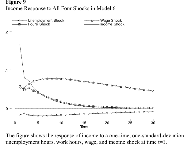 The figure shows the response of income to one-time, one-standard-deviation shocks to unemployment hours, the wage, work hours, and income at time t=1 in Model 6.  The results are similar to those for Model 5 in Figure 8.  The response of income to the unemployment hours shock is small (smaller than for Model 5) but persistent.  After an initial drop of about 0.02, income recovers slowly toward zero.  The response of income to the wage shock is hump-shaped and very persistent.  After an initial jump of about 0.05, income continues to increase for a few periods, until it eventually peaks and begins to decline slowly.  The response to the hours shock is much less persistent.  After an initial jump of the same size as for the wage shock, income declines towards zero fairly quickly.  Finally, the initial response to the income shock is considerably larger than the response to the other shocks and is very transitory.  More than half of the immediate response of income--a jump of about 0.17--dissipates in just one period, after which the effect of the shock continues to decline towards zero at a fast rate.