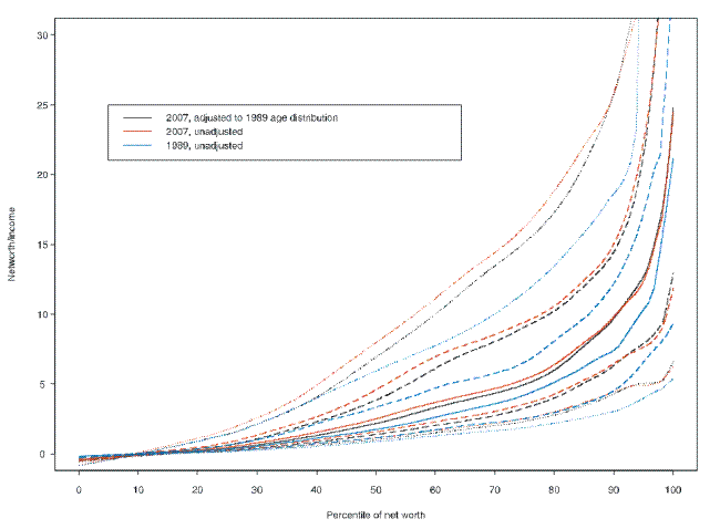 This figure shows the 10th, 25th, median, 75th and 90th percentile contours of the distribution of the ratio of net worth to annual before-tax income, conditional on net worth.  The figure shows results for 1989, for 2007, and for 2007 where the survey weights are adjusted as described in the text to yield the same age distribution as in 1989.  The horizontal axis is percentiles of the distribution of net worth and the vertical axis is the ratio of net worth to annual before-tax income.  The key findings are described in the text. Link to text provided below figure.
