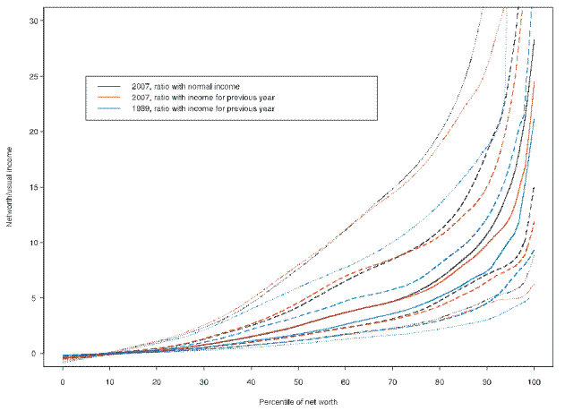 This figure shows the 10th, 25th, median, 75th and 90th percentile contours of the distribution of the ratio of net worth to annual before-tax income, conditional on net worth.  The figure shows results for 1989 and for 2007; the figure also shows the distribution of the corresponding ratio for 2007 using usual income, rather than annual before-tax income.  The horizontal axis is percentiles of the distribution of annual before-tax income in the case of the first two and usual income in the case of the latter; the vertical axis is the ratio of net worth to income.  The key findings are described in the text. Link to text provided below figure.