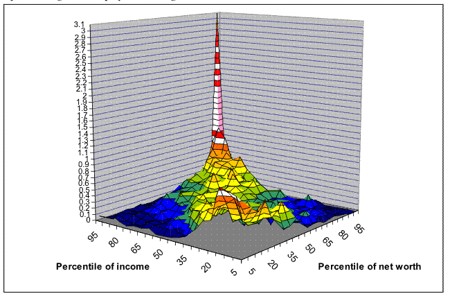 This figure shows a copula distribution of net worth and income from the 2007 SCF, where both net worth and income have been adjusted for differences in net worth and income attributable to variation in age.  A copula distribution is a type of joint distribution where the margins are a uniform distribution.  The two margins here are net worth and income rescaled as percentile distributions and the vertical axis is the density of the joint distribution.  Net worth and income were adjusted using a fourth-order polynomial in the age of the household head to standardize the values of all observations at age 45.  The key findings are described in the text. Link to text provided below figure.