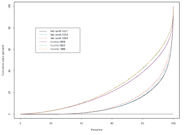 This figure shows the lorenz curves for net worth and annual before-tax income from the 1989, 2004 and 2007 SCF.  A lorenz curve is a plot of the cumulative distribution of a variable against the cumulative distribution of the population.  In this figure, the horizontal axis is the cumulative distribution of net worth or income and the vertical axis is the cumulative distribution of households.  If an item were distributed equally across the population, the lorenz curve would be a 45-degree line through the origin.  For each of the six curves shown, the plot lies below a hypothetical 45-degree line.  The curves for net worth lie below those for income, indicating the greater concentration of net worth.  The plots for income from the 1989 and 2004 SCF lie above that for the 2007 SCF, indicating greater concentration of income in the 2007 SCF than in the earlier years; the curves for 1989 and 2004 are nearly indistinguishable.  For net worth, the plots for the 1989 and 2004 SCF lie above that for 2007; unlike the case with income, the curve for 2004 lies below that for 1989.  Note that no confidence intervals are shown in this plot.