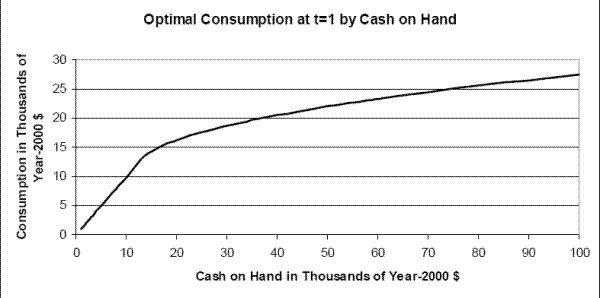 Figure 2: Optimal Consumption at t=1 by Cash on Hand. The figure shows the optimal level of consumption as a function of cash on hand for an employed, healthy individual with mean persistent wage and household income components, who is in the first period of their career. At low levels of cash on hand (below about {\$}15,000), households are credit-constrained and consume their entire wealth (optimal consumption falls on a 45-degree line). Above the threshold, households begin to save (the line becomes flatter than a 45-degree line). As cash on hand increases, the fraction that is consumed falls (the slope of the consumption function decreases). 