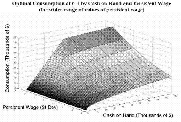 Figure 5: Optimal Consumption at t=1 by Cash on Hand and Persistent Wage (for wider range of values of persistent wage). The 3-dimensional figure shows the optimal level of consumption (an optimal consumption surface) as a function of two continuous state variables: cash on hand and the persistent wage component. The surface corresponds to an employed individual in good health, with mean persistent household income component, and who is in the first period of their career. The figure displays the optimal consumption rule over the entire range of possible realizations that p$^{w}$$_{t}$ and cash on hand may take in the simulations. For any given value of p$^{w}$$_{t}$, low levels of cash on hand lead to credit-constrained households who consume their entire wealth (optimal consumption falls on a 45-degree line). Above the threshold, households begin to save (the consumption function becomes flatter than a 45-degree line) and, as cash on hand increases, the fraction that is consumed falls (the slope of the consumption function decreases). The higher p$^{w}$$_{t}$ is, the higher the threshold level of cash on hand.