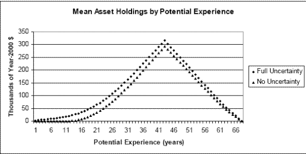 Figure 6: Mean Asset Holdings by Potential Experience. The figure shows the mean level of assets held by households in simulations of the lifecycle model. Specifically, I simulate the careers of 50,000 households, compute the cross-sectional mean of assets for each period t, and plot the means against t. I do this separately for the benchmark model and for a model without uncertainty. Under both scenarios, mean asset holdings are close to zero at t=1. As t increases, asset holdings increase slowly and monotonically until they reach a peak at the time of retirement, and then decrease monotonically until they reach zero at the last period of life. In all periods (except the last, where assets are zero), mean assets under uncertainty lie below mean assets under no uncertainty.