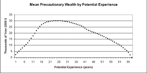 Figure 7: Mean Precautionary Wealth by Potential Experience. The figure shows mean precautionary wealth by year in the lifecycle. Specifically, I simulate the careers of 50,000 households and compute the cross-sectional mean of assets for each period t both for the benchmark model and for a model without uncertainty. The figure plots the difference between the full-uncertainty scenario and the no-uncertainty scenario (which is, by definition, mean precautionary wealth) against t. As the figure shows, mean precautionary wealth is about {\$}2,000 at t=1, increases monotonically until it reaches a peak at about {\$}30,000 around t=23, and then slowly decreases until it reaches zero at the end of the lifecycle.