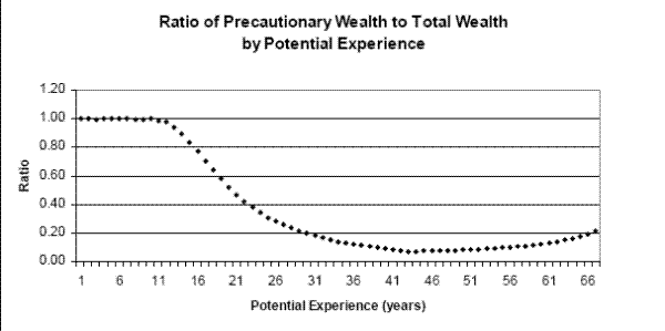 Figure 8: Ratio of Precautionary Wealth to Total Wealth by Potential Experience. The figure shows the ratio of mean precautionary wealth (plotted in Figure 7) to mean total wealth (plotted in Figure 6) by year in the lifecycle. The figure is based on simulation of 50,000 households. Mean total wealth is the mean of asset holdings under the full-uncertainty world. Mean precautionary wealth is the difference in mean asset holdings between the full-uncertainty scenario and the no-uncertainty scenario in which net income follows its mean profile deterministically. In the figure, the ratio is very close to 1 for the first 10 periods of the lifecycle, then begins to decline monotonically until it reaches a low of about 0.10 at t=43, and then starts increasing monotonically and slowly until it reaches a level slightly above 0.20 at the last period of the lifecycle.