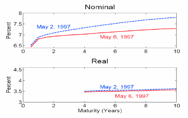 Figure 3 is a line chart with two panels, taken from Wright (2008).  The upper panel plots the nominal instantaneous forward curves in the U.K. on the last business day before the Bank of England was granted operrational independence (May 2, 1997) and the day that the announcement of independence was made (May 6, 1997).  The nominal curve declined and flattened, with the ten-year nominal forward rate dropping more than one-half percentage point in a single day.  The bottom panel presents the real instantaneous forward curves in the U.K. on the same days.  The real forward curve was little changed following the announcement of independence.