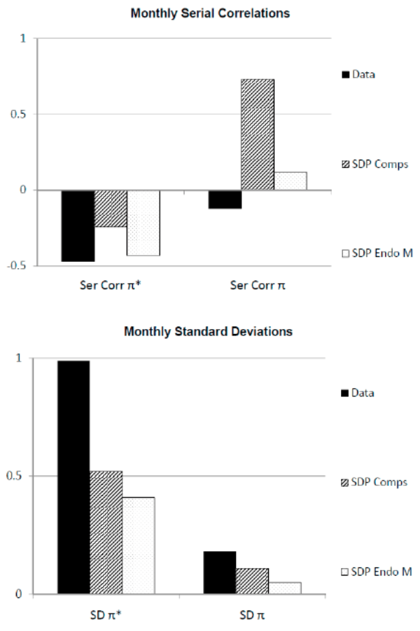 Figure 11. Monthly Serial Correlations and Monthly Standard Deviations. Refere to Figure Data link below.