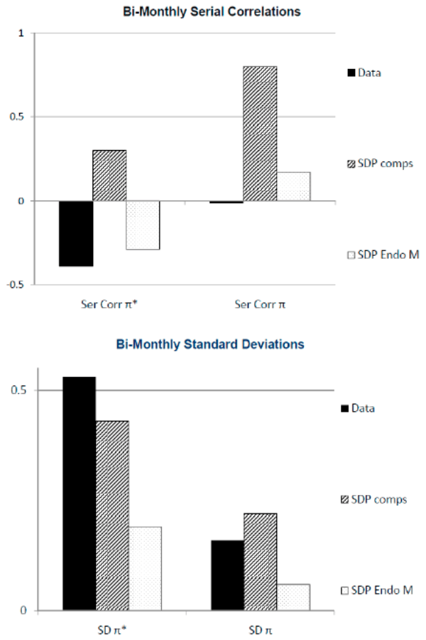 Figure 12. Monthly Standard Deviations and Bi-Monthly Serial Correlations. Refer to Figure Data link below.