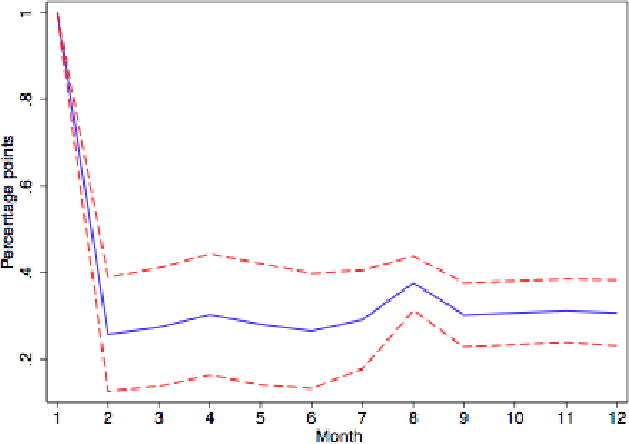 Figure 1: Empirical Impulse Response of Reset Prices, All Goods.  The figure plots the dynamic response of the reset price index for all goods to a one percentage point shock.  X axis displays the month (1-12), and Y axis displays the size (in percentage points) of the response.  The figure shows a decline in the impulse response from 1 (percentage point) in month 1 to about 0.3 in month 2 and beyond.  Dashed lines, denoting the 95% confidence interval around the impulse response, form an interval of approximately +/- 0.1.