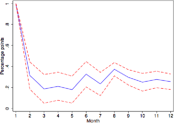 Figure 2: Empirical Impulse Response of Reset Prices, All Goods, Excluding Sale Prices.  The figure plots the dynamic response of the reset price index for all goods (excluding sales prices) to a one percentage point shock.  X axis displays the month (1-12), and Y axis displays the size (in percentage points) of the response.  The figure shows a decline in the impulse response from 1 (percentage point) in month 1 to about 0.3 in month 2 and beyond.  The impulse shows a few more fluctuations than that in Figure 1 but is quite similar.  Dashed lines, denoting the 95% confidence interval around the impulse response, form an interval of approximately +/- 0.1.