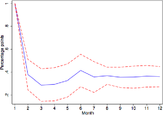 Figure 3: Empirical Impulse Response of Reset Prices, Flexible Goods.  The figure plots the dynamic response of the reset price index for flexible goods to a one percentage point shock.  X axis displays the month (1-12), and Y axis displays the size (in percentage points) of the response.  The figure shows a decline in the impulse response from 1 (percentage point) in month 1 to just under 0.4 in month 2 and beyond.  Dashed lines, denoting the 95% confidence interval around the impulse response, form an interval of approximately +/- 0.1.