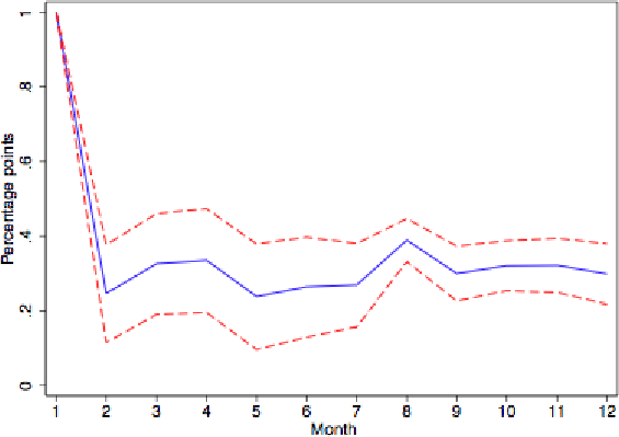 Figure 4: Empirical Impulse Response of Reset Prices, Sticky Goods.  The figure plots the dynamic response of the reset price index for sticky goods to a one percentage point shock.  X axis displays the month (1-12), and Y axis displays the size (in percentage points) of the response.  The figure shows a decline in the impulse response from 1 (percentage point) in month 1 to just above 0.2 in month 2 and beyond.  Dashed lines, denoting the 95% confidence interval around the impulse response, form an interval of approximately +/- 0.1.