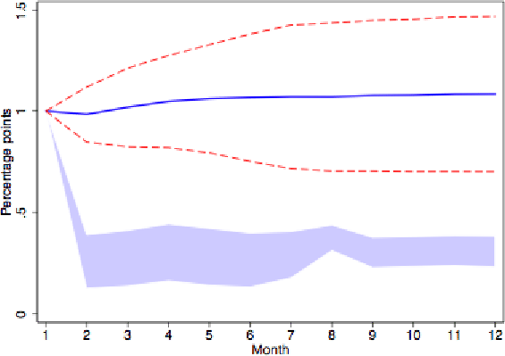 Figure 6: Impulse Response of Reset Prices, All Goods (TDP Model, Strategic Complementarities).  The figure plots the dynamic response of the reset price index for all goods in the TDP (with Complementarities) model to a one percentage point shock.  X axis displays the month (1-12), and Y axis displays the size (in percentage points) of the response.  The figure shows a slightly increasing impulse response, which starts at 1 (percentage point) in month 1 and is just a touch above 1 in month 12.  Dashed lines, denoting the 95% confidence interval around the impulse response, range from approximately 0.7 to 1.5.  This confidence interval does not overlap with a shaded interval which shows the 95% confidence interval for the corresponding empirical impulse response (from Figure 1). 