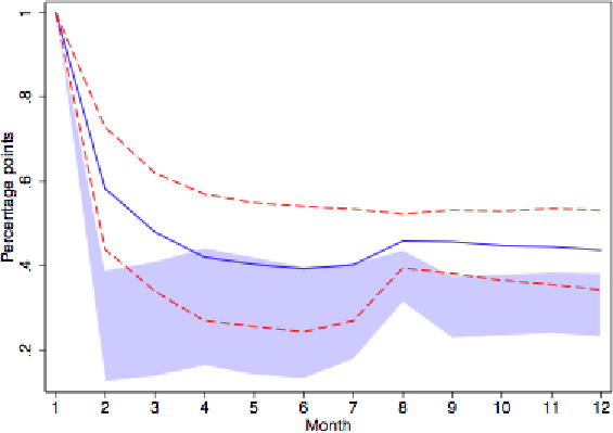 Figure 7: Impulse Response of Reset Prices, All Goods (SDP Model, No Strategic Complementarities).  The figure plots the dynamic response of the reset price index for all goods in the SDP (No Complementarities) model to a one percentage point shock.  X axis displays the month (1-12), and Y axis displays the size (in percentage points) of the response.  The figure shows an impulse response which gradually declines from 1 (percentage point) in month 1 to 0.4 in month 5 and then remains approximately flat.  Dashed lines, denoting the 95% confidence interval around the impulse response, form a band of +/- 0.1 to 0.2.  A shaded portion shows the 95% confidence interval for the corresponding empirical impulse response (from Figure 1).  The  model confidence interval generally lies above the shaded interval, but there is some overlap from month 3 onwards.