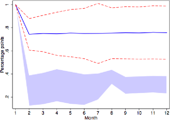 Figure 8: Impulse Response of Reset Prices, All Goods (SDP Model, with Strategic Complementarities).  The figure plots the dynamic response of the reset price index for all goods in the SDP (with Complementarities) model to a one percentage point shock.  X axis displays the month (1-12), and Y axis displays the size (in percentage points) of the response.  The impulse response drops from 1 (percentage point) in month 1 to just under 0.8 in month 2 and remains flat thereafter. Dashed lines, denoting the 95% confidence interval around the impulse response, range from approximately 0.5 to 1.0.  This confidence interval does not overlap with a shaded interval which shows the 95% confidence interval for the corresponding empirical impulse response (from Figure 1). 