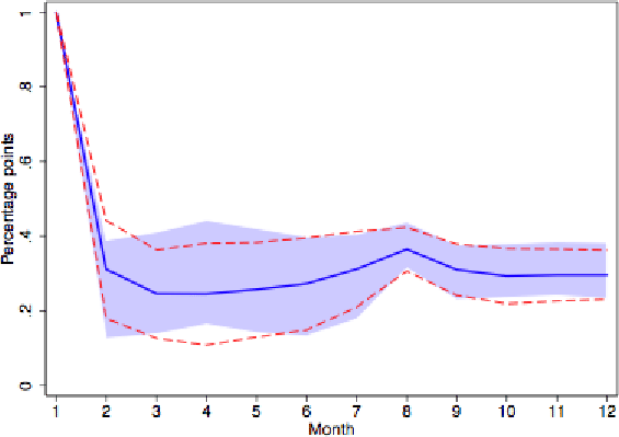 Figure 10: Impulse Response of Reset Prices, All Goods (SDP Model, Strategic Complementarities, Endogenous Money).  The figure plots the dynamic response of the reset price index for all goods in the SDP (No Complementarities) model to a one percentage point shock.  X axis displays the month (1-12), and Y axis displays the size (in percentage points) of the response.  The figure shows an impulse response which declines from 1 (percentage point) in month 1 to 0.3 in month 2 and then remains approximately flat.  Dashed lines, denoting the 95% confidence interval around the impulse response, form a band of +/- 0.1.  This confidence interval overlaps almost completely with a shaded portion which shows the 95% confidence interval for the corresponding empirical impulse response (from Figure 1).