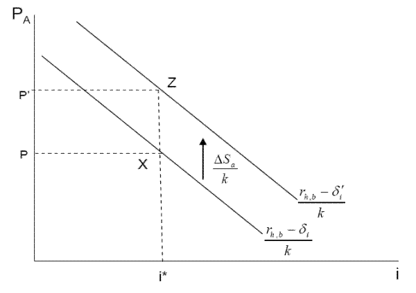 Description Figure 1 Panel A: One inelastic supply curve and two parallel downward-sloping demand curves.  This graph shows that with a fixed housing supply a change in fiscal surplus induced by a change in grants results in a outward shift in the aggregate demand curve for new housing in community A, which clears the shock of the fiscal surplus solely through a price response.  The identity of the marginal homebuyer is unchanged.