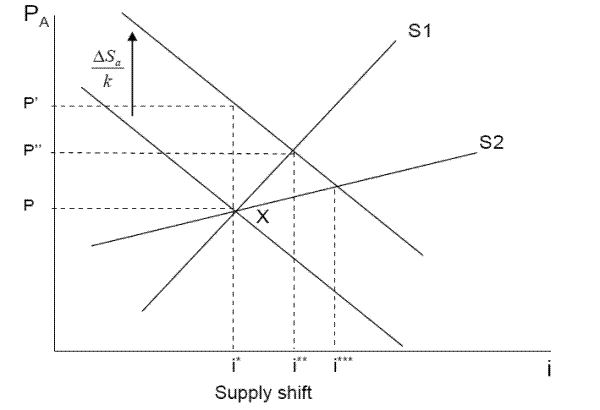 Description Figure 1 Panel C:  Two upward-sloping supply curves (with different slopes) and two parallel downward-sloping demand curves.  This graph shows in communities with different supply elasticities, the final price and quantity that result from a demand shock differ.  The community with a more elastic supply of housing has a larger increase in quantity and a smaller increase in price relative to the less elastic community.
