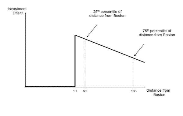 Figure 7: Geographic Heterogeneity in Investment Response. Vertical Axis: Investment Effect. Horizontal Axis: Distance from Boston. Description: 0 to 51 miles from Boston = no investment effect.  At 51, investment effect jumps to 3/4's of investment axis and declines at a 60 degree angle to the end of the graph (about 110 miles from Boston).  Vertical line at 60 miles to indicate 25th percentile of distance from Boston and vertical line at 105 miles to indicate 75th percentile of distance from Boston.