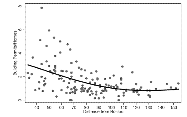 Figure 9: 1998 Bulding Rate Fit with Quartic Distance from Boston. Vertical axis: Building Permits / Homes (min 0 , max 8). Horizontal axis: Distance from Boston (min 30, max 154). Description: Scatter plot and best fit line.  Scatter plot starts with a large variance which decreases as distance from Boston increases (8 to 0 in the 40 to 50 mile range; 2 to 0 in the 80 to 100 mile range; 2 to 1 in the 140 to 150 mile range).  Best fit line starts at a max of 3 at 30 miles, declines steadily until 90 miles, declines more slowly until 120 with a min at about 1, and very gradually increases through 150 miles to about 1.2.