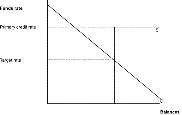 The figure is a schematic drawing of demand for reserve balances at different rates. The vertical axis represents the federal funds rate and the horizontal axis represents reserve balances.  The vertical axis has a dashed horizontal line about halfway up to indicate the target federal funds rate and a dot-dashed horizontal line near the top to indicate the primary credit rate.  A downward-sloping solid diagonal line indicates the demand curve.  The supply curve is indicated by a two-segment line.  The first segment of the supply curve is vertical and extends upward from the x axis, through the intersection of the demand curve and the federal funds rate target to the line indicating the primary credit rate.  The second segment connects with the first segment and overlays the line indicating the primary credit rate.