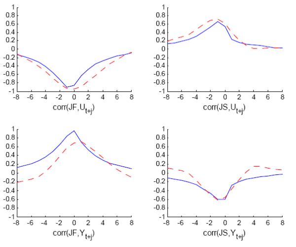 Figure 8: Model (plain line) and empirical (dotted line) cross-correlograms of the Job Finding rate and the Job Separation rate with Unemployment and Output. This figure shows that the model is very successful at reproducing the cross-correlograms of JF, JS and unemployment. Nonetheless, JS is not persistent enough as most of the adjustment along the job separation margin takes place in one period. JF is slightly less persistent than in the data. Finally, the low persistence of model JF and JS explains the low persistence of model hours per worker as the intensive margin adjusts to movements in employment to ensure that the firm satisfies demand at all times.