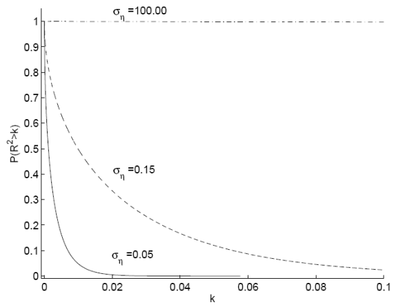 Figure 1, Panel A: Prior distribution of the $R^2$. The figure plots the prior distribution that the $R^2$ will be greater than some value $k$ for different values of $k$ ranging from 0 to 0.1. Panel A has a prior of probability $q=1$. For $\sigma_{\eta}= 100$ (the dash-dot line), the plot is almost a straight line at 1. For $\sigma_{\eta}= 0.15$ (the dashed line), the plot decays exponentially from 1 towards 0 with a value of close to 0.02 for $k=.10$. For $\sigma_{\eta}= 0.05$ (the continuous line), the plot decays very rapidly, reaching a value close to 0 at $k=0.02$ and asymptoting to 0 from there onwards. Panel B plots the same figure with prior probability $q = 0.5$. While the lines in the figure have the same pattern as in Panel A, all the lines begin with an immediate drop to 0.5 instead of starting at 1. 