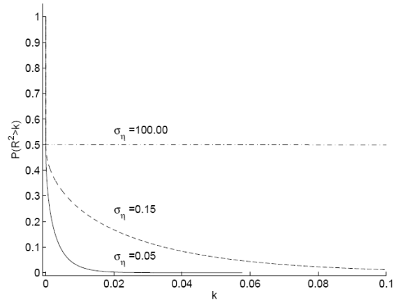 Figure 1, Panel B: Prior distribution of the $R^2$. The figure plots the prior distribution that the $R^2$ will be greater than some value $k$ for different values of $k$ ranging from 0 to 0.1. Panel A has a prior of probability $q=1$. For $\sigma_{\eta}= 100$ (the dash-dot line), the plot is almost a straight line at 1. For $\sigma_{\eta}= 0.15$ (the dashed line), the plot decays exponentially from 1 towards 0 with a value of close to 0.02 for $k=.10$. For $\sigma_{\eta}= 0.05$ (the continuous line), the plot decays very rapidly, reaching a value close to 0 at $k=0.02$ and asymptoting to 0 from there onwards. Panel B plots the same figure with prior probability $q = 0.5$. While the lines in the figure have the same pattern as in Panel A, all the lines begin with an immediate drop to 0.5 instead of starting at 1. 