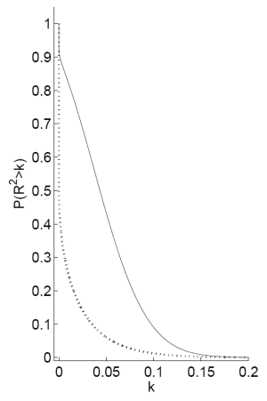 Figure 2, Panel A: Posterior distribution of the $R^2$: Payout yield and annual returns. Panel A plots the probability that the $R^2$ will be greater than $k$ for values of $k$ upto 0.2. The dotted line represents the prior, which drops immediately from 1 to 0.5 at $k=0$ and decays exponentially thereon, reaching a value close to zero at $k=0.1$. The continuous line represents the posterior, which drops immediately to 0.9 at $k=0$ and decays almost linearly to 0.1 at $k=0.1$, following which it asymptotes to 0 as $k$ approaches 0.2. Panel B plots the corresponding probability density. The dashed line represents the prior, which decays exponentially starting from values above 25 to be approximately zero at $R^2$ equal to 0.15. The continuous line represents the posterior, which decays immediately at 0 to about 8, followed by a hump-shaped in the range of $R^2$ equal to 0 to 0.1; the line subsequently asymptotes to zero as $R^2$ reaches 0.2.