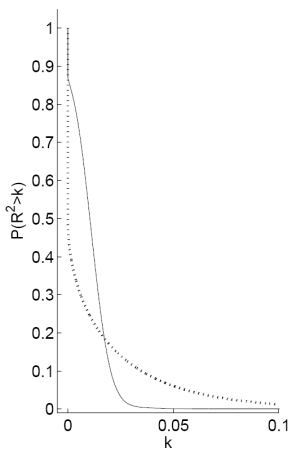 Figure 4, Panel A: Posterior distribution of the $R^2$: Dividend-price ratio and quarterly returns. Panel A plots the probability that the $R^2$ will be greater than $k$ for values of $k$ upto 0.2. The dotted line represents the prior, which drops immediately from 1 to 0.5 at $k=0$ and decays exponentially thereon, reaching a value close to zero at $k=0.1$. The continuous line represents the posterior, which drops immediately to about 0.85 at $k=0$ and decays almost linearly to 0.1 at $k=0.02$, following which it asymptotes to 0 as $k$ approaches 0.05. Panel B plots the corresponding probability density. The dashed line represents the prior, which decays exponentially starting from values above 55 to be approximately zero at $R^2$ equal to 0.1. The continuous line represents the posterior, which decays immediately at 0 to about 20, followed by a sharp hump-shape with a maximum close to 50 in the range of $R^2$ from 0 to 0.03; the line subsequently asymptotes to zero as $R^2$ reaches 0.05.