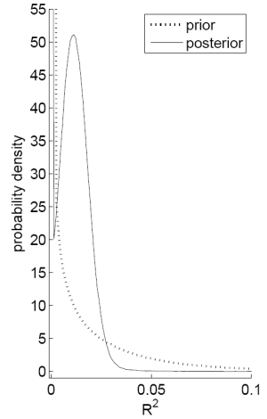 Figure 4, Panel B: Posterior distribution of the $R^2$: Dividend-price ratio and quarterly returns. Panel A plots the probability that the $R^2$ will be greater than $k$ for values of $k$ upto 0.2. The dotted line represents the prior, which drops immediately from 1 to 0.5 at $k=0$ and decays exponentially thereon, reaching a value close to zero at $k=0.1$. The continuous line represents the posterior, which drops immediately to about 0.85 at $k=0$ and decays almost linearly to 0.1 at $k=0.02$, following which it asymptotes to 0 as $k$ approaches 0.05. Panel B plots the corresponding probability density. The dashed line represents the prior, which decays exponentially starting from values above 55 to be approximately zero at $R^2$ equal to 0.1. The continuous line represents the posterior, which decays immediately at 0 to about 20, followed by a sharp hump-shape with a maximum close to 50 in the range of $R^2$ from 0 to 0.03; the line subsequently asymptotes to zero as $R^2$ reaches 0.05.