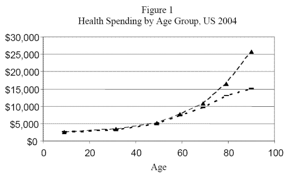 Figure 1: Health Spending by Age Group, US 2004. Refer to link below for data.