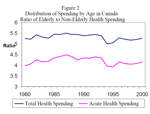 Figure 2: Distribution of Spending by Age in Canada Ratio of Elderly to Non-Elderly Health Spending. Refer to link below for data.