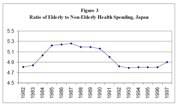 Figure 3: Ratio of Elderly to Non-Elderly Health Spending, Japan. Refer to link below for data.
